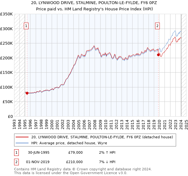 20, LYNWOOD DRIVE, STALMINE, POULTON-LE-FYLDE, FY6 0PZ: Price paid vs HM Land Registry's House Price Index