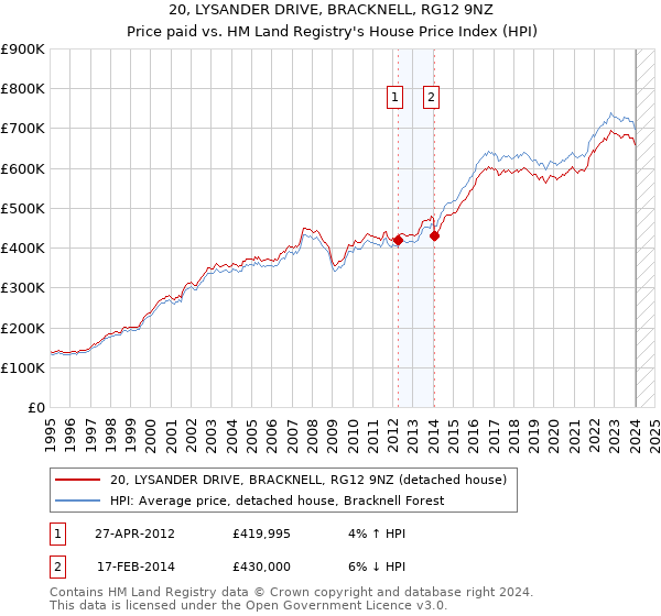 20, LYSANDER DRIVE, BRACKNELL, RG12 9NZ: Price paid vs HM Land Registry's House Price Index