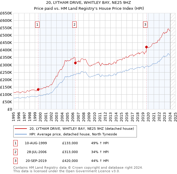 20, LYTHAM DRIVE, WHITLEY BAY, NE25 9HZ: Price paid vs HM Land Registry's House Price Index