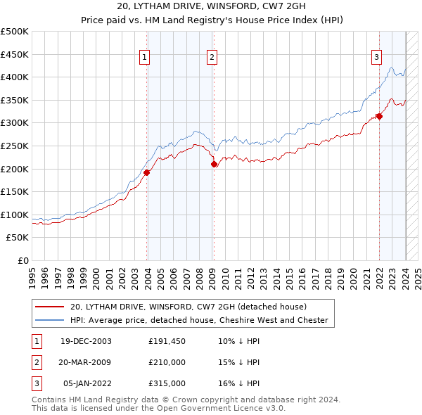 20, LYTHAM DRIVE, WINSFORD, CW7 2GH: Price paid vs HM Land Registry's House Price Index