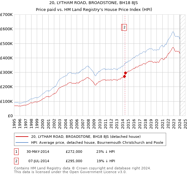 20, LYTHAM ROAD, BROADSTONE, BH18 8JS: Price paid vs HM Land Registry's House Price Index