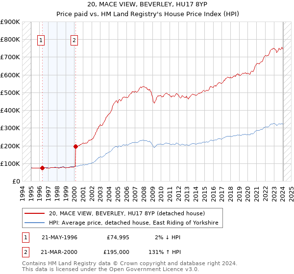 20, MACE VIEW, BEVERLEY, HU17 8YP: Price paid vs HM Land Registry's House Price Index