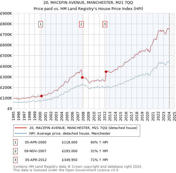20, MACEFIN AVENUE, MANCHESTER, M21 7QQ: Price paid vs HM Land Registry's House Price Index