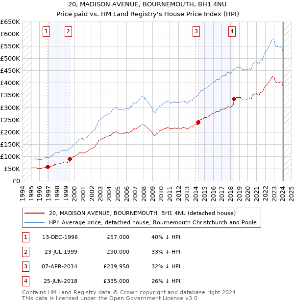 20, MADISON AVENUE, BOURNEMOUTH, BH1 4NU: Price paid vs HM Land Registry's House Price Index