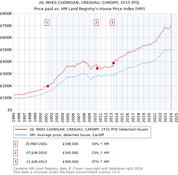 20, MAES CADWGAN, CREIGIAU, CARDIFF, CF15 9TQ: Price paid vs HM Land Registry's House Price Index