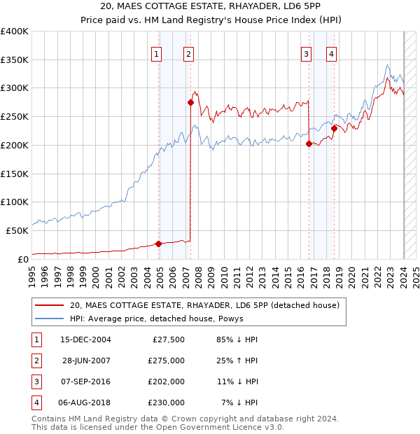20, MAES COTTAGE ESTATE, RHAYADER, LD6 5PP: Price paid vs HM Land Registry's House Price Index