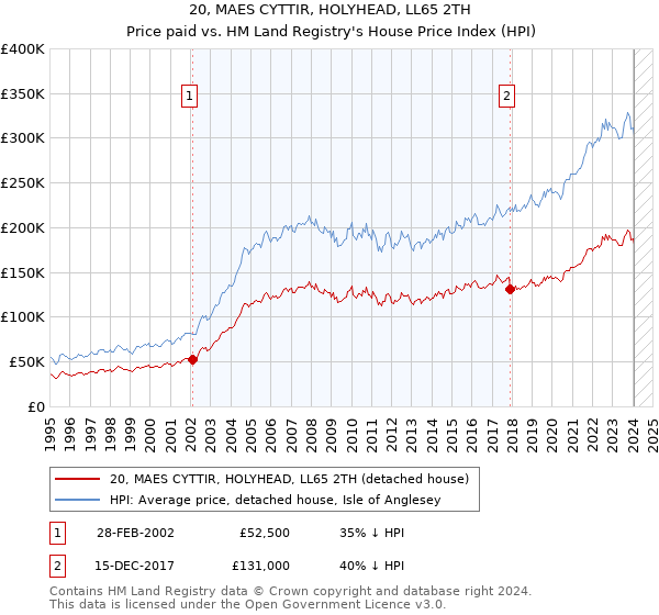 20, MAES CYTTIR, HOLYHEAD, LL65 2TH: Price paid vs HM Land Registry's House Price Index