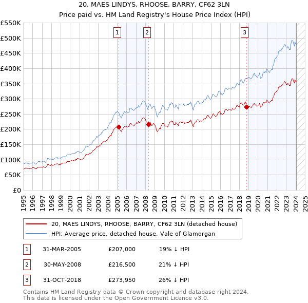20, MAES LINDYS, RHOOSE, BARRY, CF62 3LN: Price paid vs HM Land Registry's House Price Index