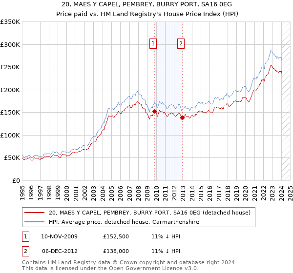 20, MAES Y CAPEL, PEMBREY, BURRY PORT, SA16 0EG: Price paid vs HM Land Registry's House Price Index
