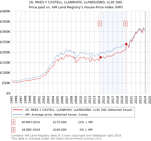 20, MAES Y CASTELL, LLANRHOS, LLANDUDNO, LL30 1NG: Price paid vs HM Land Registry's House Price Index