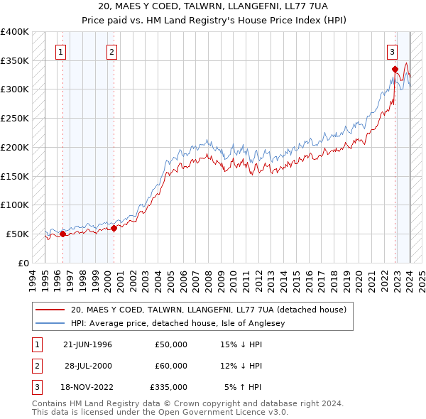 20, MAES Y COED, TALWRN, LLANGEFNI, LL77 7UA: Price paid vs HM Land Registry's House Price Index