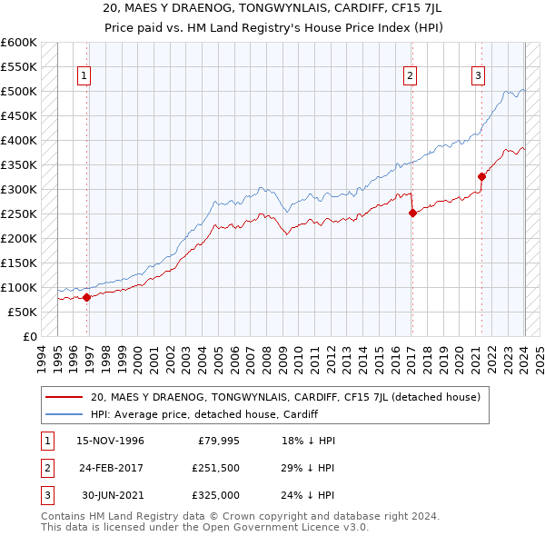 20, MAES Y DRAENOG, TONGWYNLAIS, CARDIFF, CF15 7JL: Price paid vs HM Land Registry's House Price Index