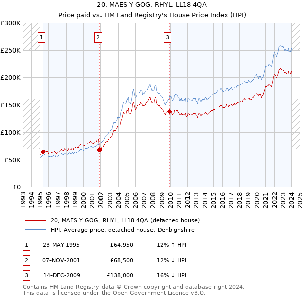 20, MAES Y GOG, RHYL, LL18 4QA: Price paid vs HM Land Registry's House Price Index