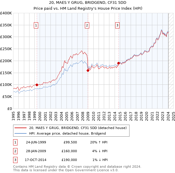 20, MAES Y GRUG, BRIDGEND, CF31 5DD: Price paid vs HM Land Registry's House Price Index