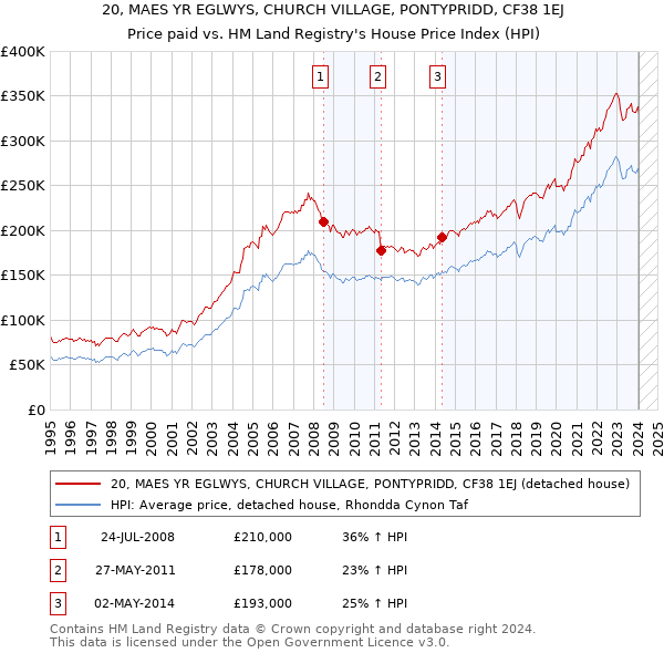 20, MAES YR EGLWYS, CHURCH VILLAGE, PONTYPRIDD, CF38 1EJ: Price paid vs HM Land Registry's House Price Index