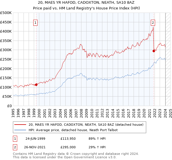 20, MAES YR HAFOD, CADOXTON, NEATH, SA10 8AZ: Price paid vs HM Land Registry's House Price Index