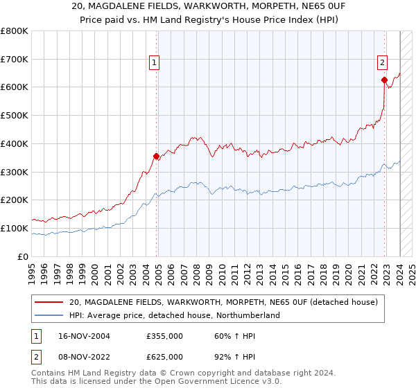 20, MAGDALENE FIELDS, WARKWORTH, MORPETH, NE65 0UF: Price paid vs HM Land Registry's House Price Index