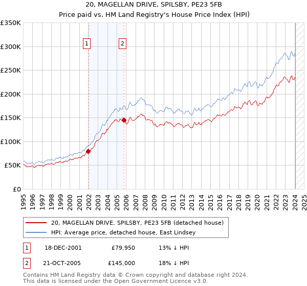 20, MAGELLAN DRIVE, SPILSBY, PE23 5FB: Price paid vs HM Land Registry's House Price Index