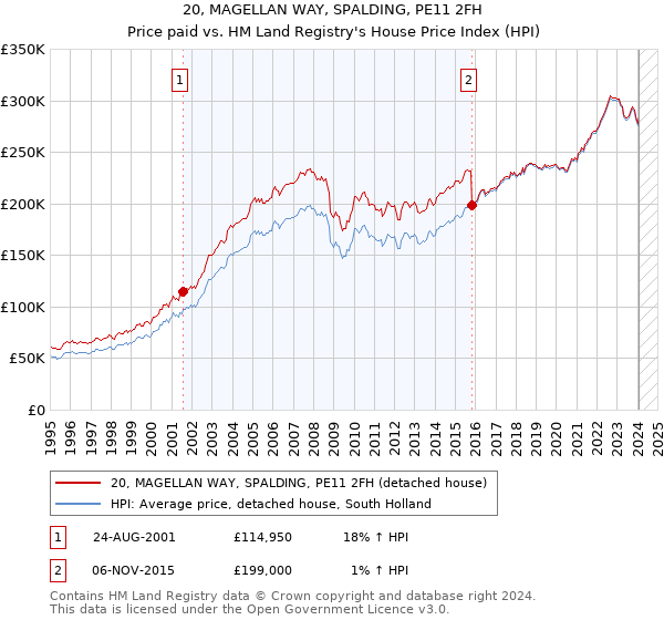 20, MAGELLAN WAY, SPALDING, PE11 2FH: Price paid vs HM Land Registry's House Price Index