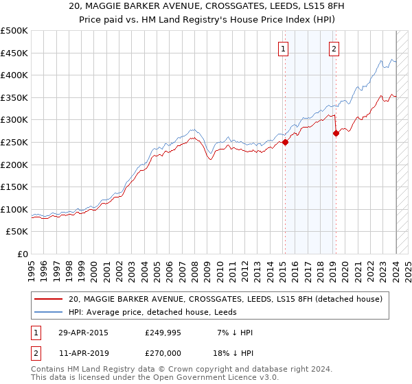 20, MAGGIE BARKER AVENUE, CROSSGATES, LEEDS, LS15 8FH: Price paid vs HM Land Registry's House Price Index