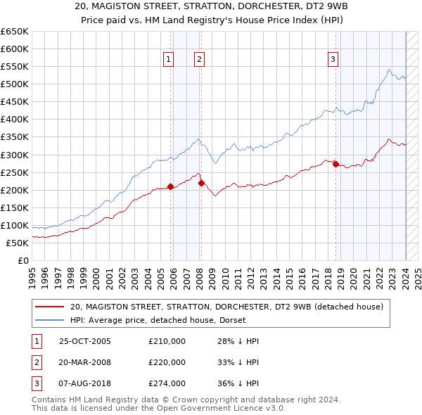 20, MAGISTON STREET, STRATTON, DORCHESTER, DT2 9WB: Price paid vs HM Land Registry's House Price Index