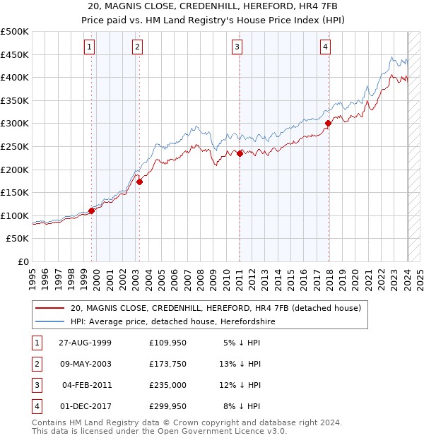 20, MAGNIS CLOSE, CREDENHILL, HEREFORD, HR4 7FB: Price paid vs HM Land Registry's House Price Index
