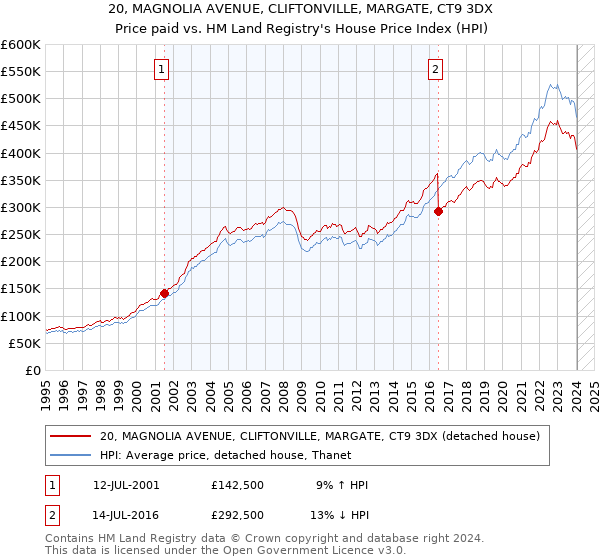 20, MAGNOLIA AVENUE, CLIFTONVILLE, MARGATE, CT9 3DX: Price paid vs HM Land Registry's House Price Index