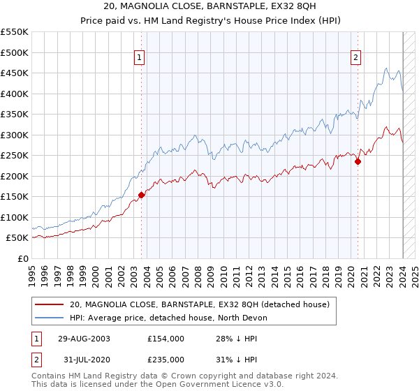 20, MAGNOLIA CLOSE, BARNSTAPLE, EX32 8QH: Price paid vs HM Land Registry's House Price Index
