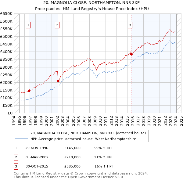 20, MAGNOLIA CLOSE, NORTHAMPTON, NN3 3XE: Price paid vs HM Land Registry's House Price Index