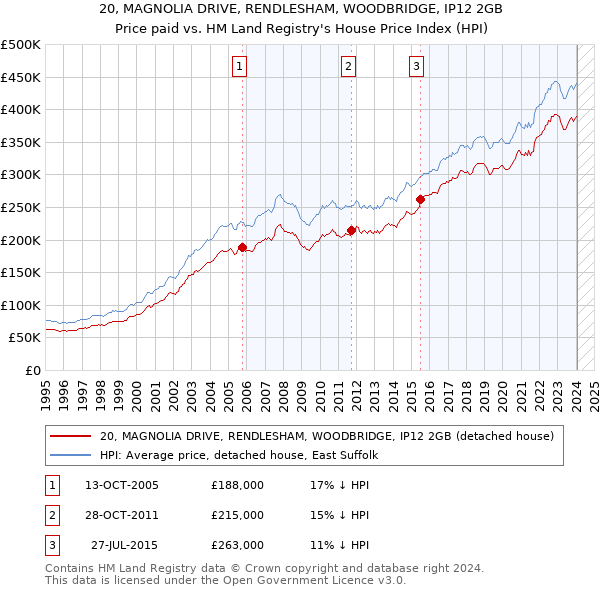 20, MAGNOLIA DRIVE, RENDLESHAM, WOODBRIDGE, IP12 2GB: Price paid vs HM Land Registry's House Price Index