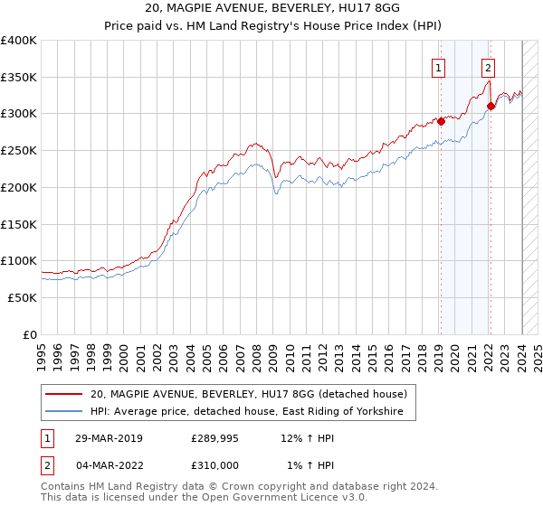 20, MAGPIE AVENUE, BEVERLEY, HU17 8GG: Price paid vs HM Land Registry's House Price Index