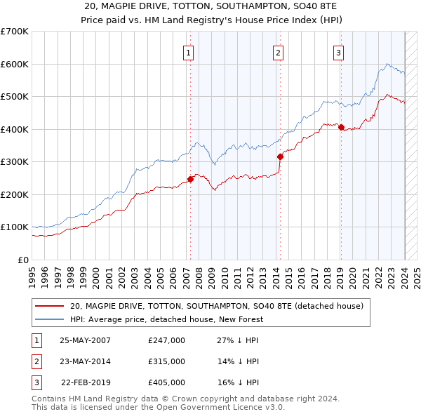 20, MAGPIE DRIVE, TOTTON, SOUTHAMPTON, SO40 8TE: Price paid vs HM Land Registry's House Price Index