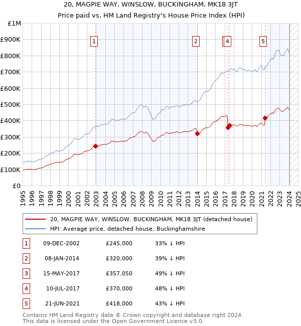 20, MAGPIE WAY, WINSLOW, BUCKINGHAM, MK18 3JT: Price paid vs HM Land Registry's House Price Index