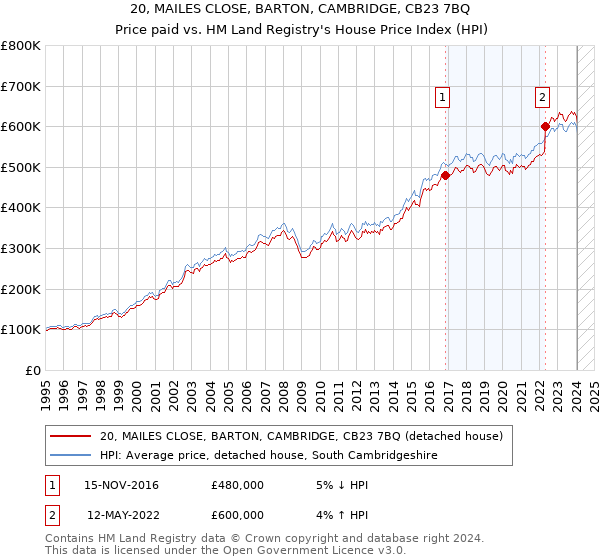 20, MAILES CLOSE, BARTON, CAMBRIDGE, CB23 7BQ: Price paid vs HM Land Registry's House Price Index