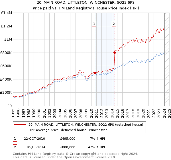 20, MAIN ROAD, LITTLETON, WINCHESTER, SO22 6PS: Price paid vs HM Land Registry's House Price Index