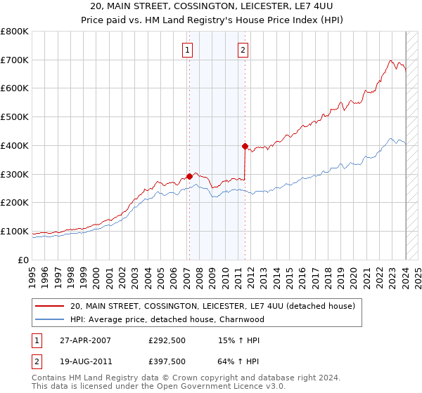 20, MAIN STREET, COSSINGTON, LEICESTER, LE7 4UU: Price paid vs HM Land Registry's House Price Index