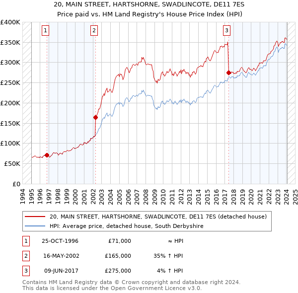 20, MAIN STREET, HARTSHORNE, SWADLINCOTE, DE11 7ES: Price paid vs HM Land Registry's House Price Index