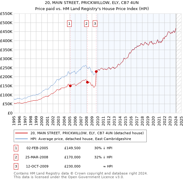 20, MAIN STREET, PRICKWILLOW, ELY, CB7 4UN: Price paid vs HM Land Registry's House Price Index