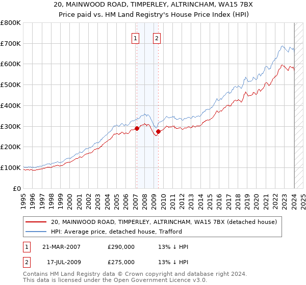 20, MAINWOOD ROAD, TIMPERLEY, ALTRINCHAM, WA15 7BX: Price paid vs HM Land Registry's House Price Index