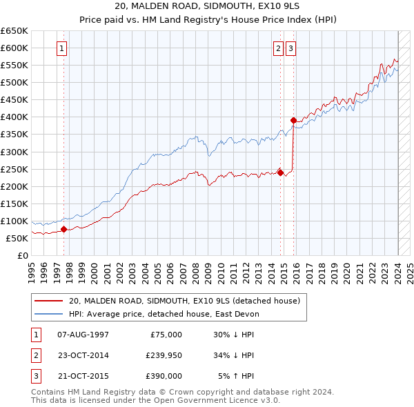 20, MALDEN ROAD, SIDMOUTH, EX10 9LS: Price paid vs HM Land Registry's House Price Index