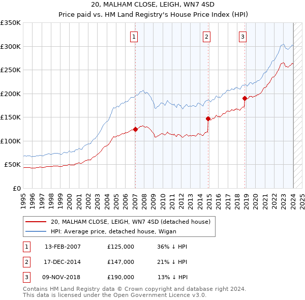 20, MALHAM CLOSE, LEIGH, WN7 4SD: Price paid vs HM Land Registry's House Price Index