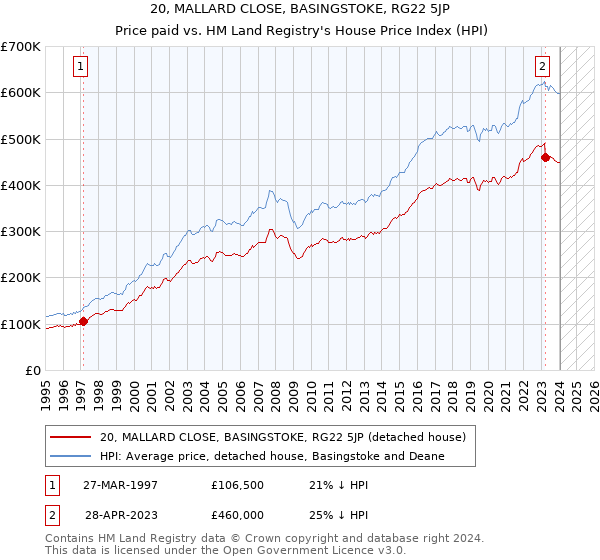 20, MALLARD CLOSE, BASINGSTOKE, RG22 5JP: Price paid vs HM Land Registry's House Price Index