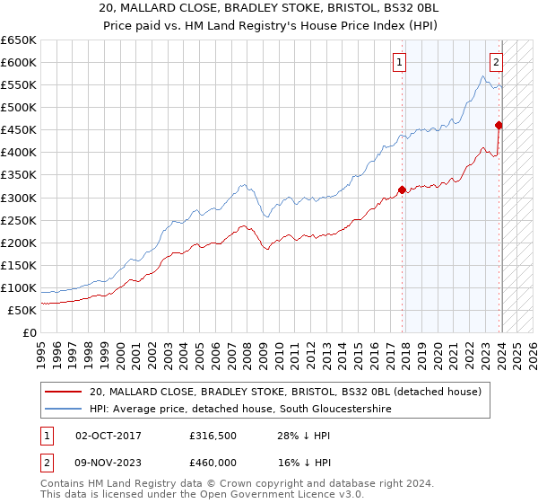 20, MALLARD CLOSE, BRADLEY STOKE, BRISTOL, BS32 0BL: Price paid vs HM Land Registry's House Price Index