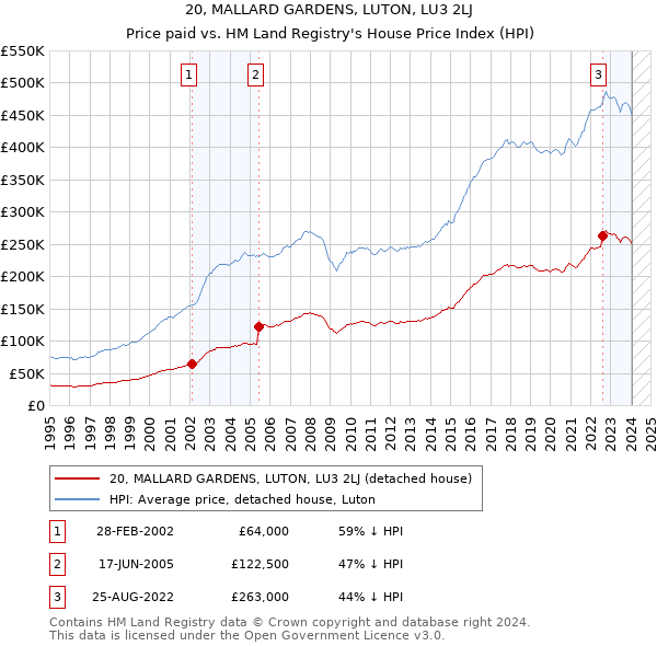 20, MALLARD GARDENS, LUTON, LU3 2LJ: Price paid vs HM Land Registry's House Price Index