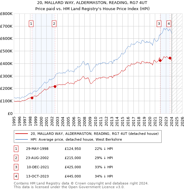 20, MALLARD WAY, ALDERMASTON, READING, RG7 4UT: Price paid vs HM Land Registry's House Price Index