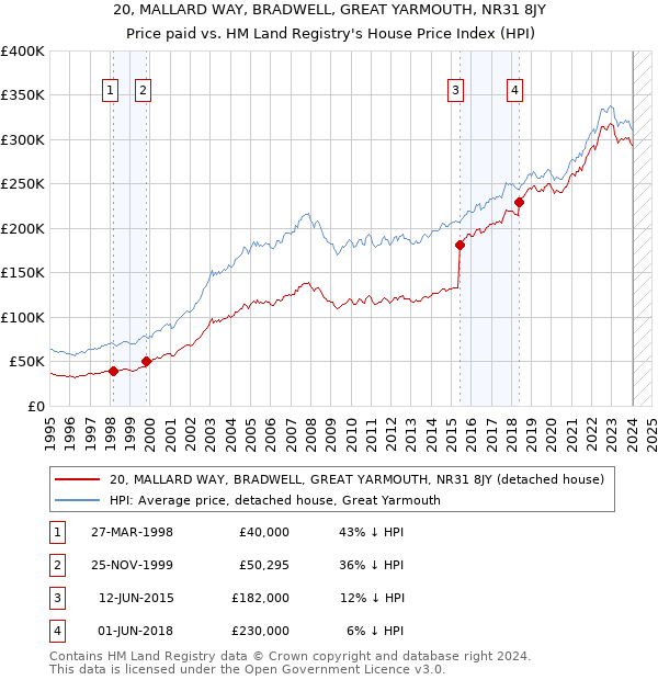20, MALLARD WAY, BRADWELL, GREAT YARMOUTH, NR31 8JY: Price paid vs HM Land Registry's House Price Index