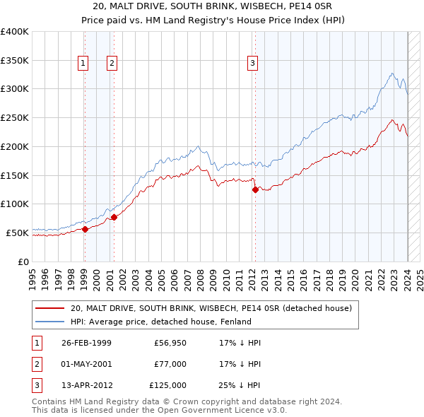 20, MALT DRIVE, SOUTH BRINK, WISBECH, PE14 0SR: Price paid vs HM Land Registry's House Price Index