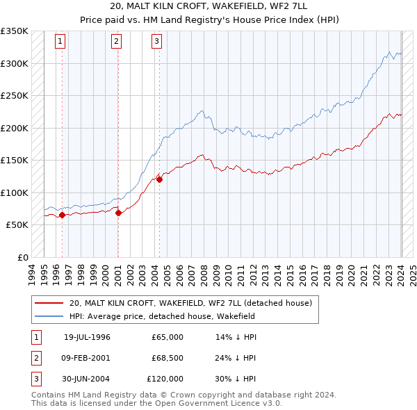 20, MALT KILN CROFT, WAKEFIELD, WF2 7LL: Price paid vs HM Land Registry's House Price Index