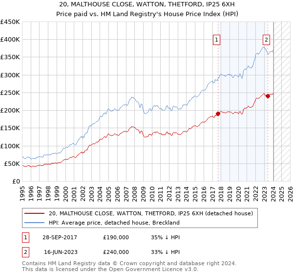 20, MALTHOUSE CLOSE, WATTON, THETFORD, IP25 6XH: Price paid vs HM Land Registry's House Price Index