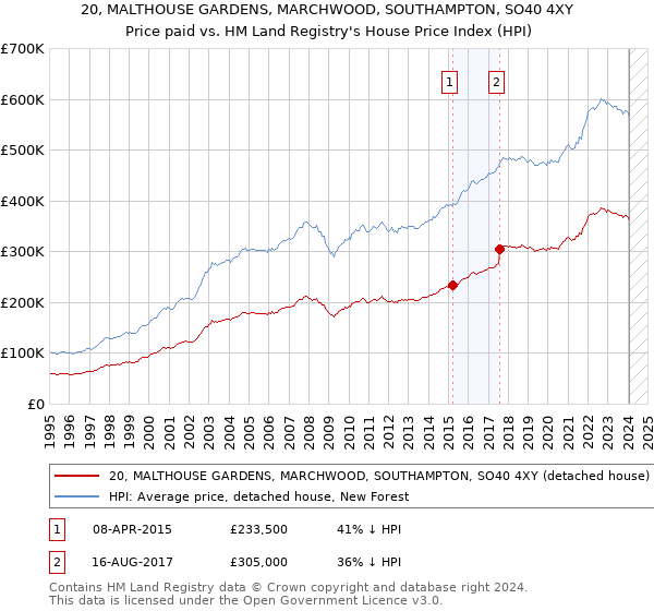 20, MALTHOUSE GARDENS, MARCHWOOD, SOUTHAMPTON, SO40 4XY: Price paid vs HM Land Registry's House Price Index